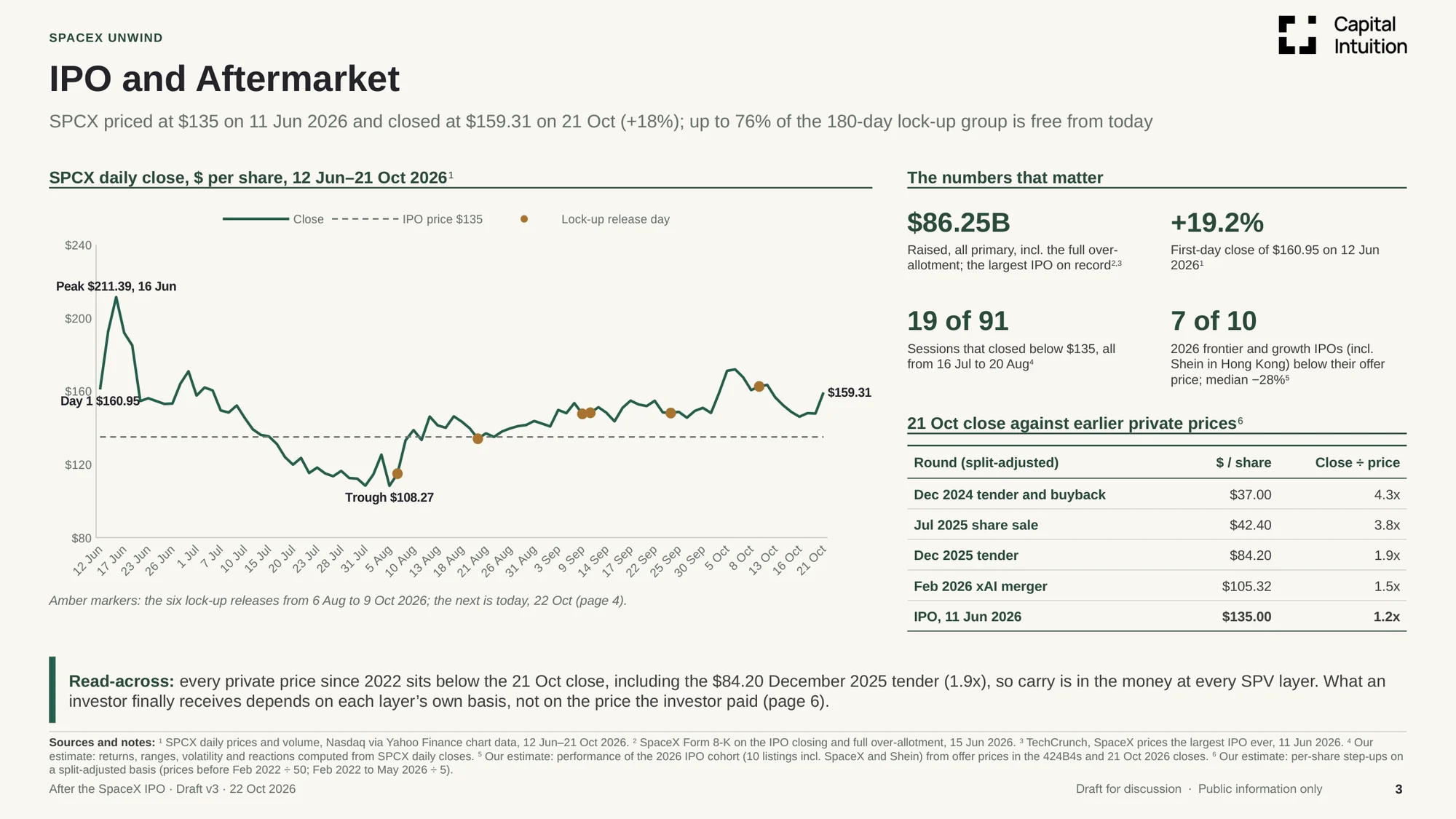 IPO aftermarket: daily close against the IPO price and lock-up releases
