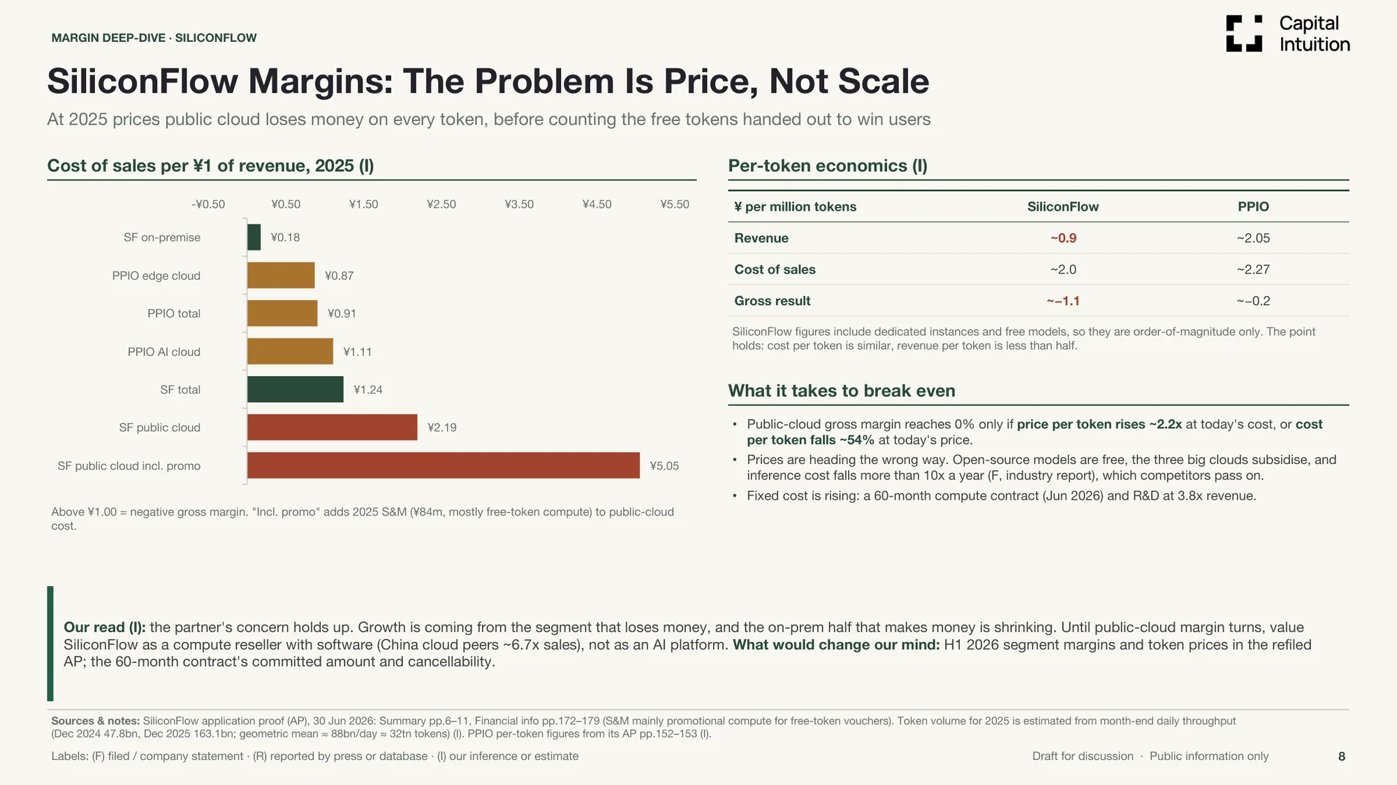 Margin deep-dive: cost of sales per unit of revenue, by business line
