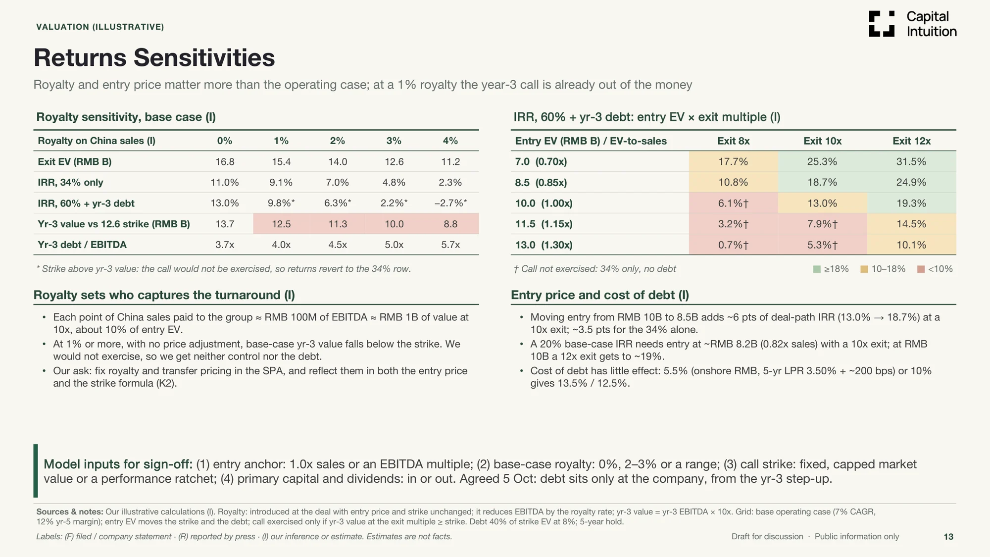Returns sensitivities: royalty, entry price and exit multiple against IRR
