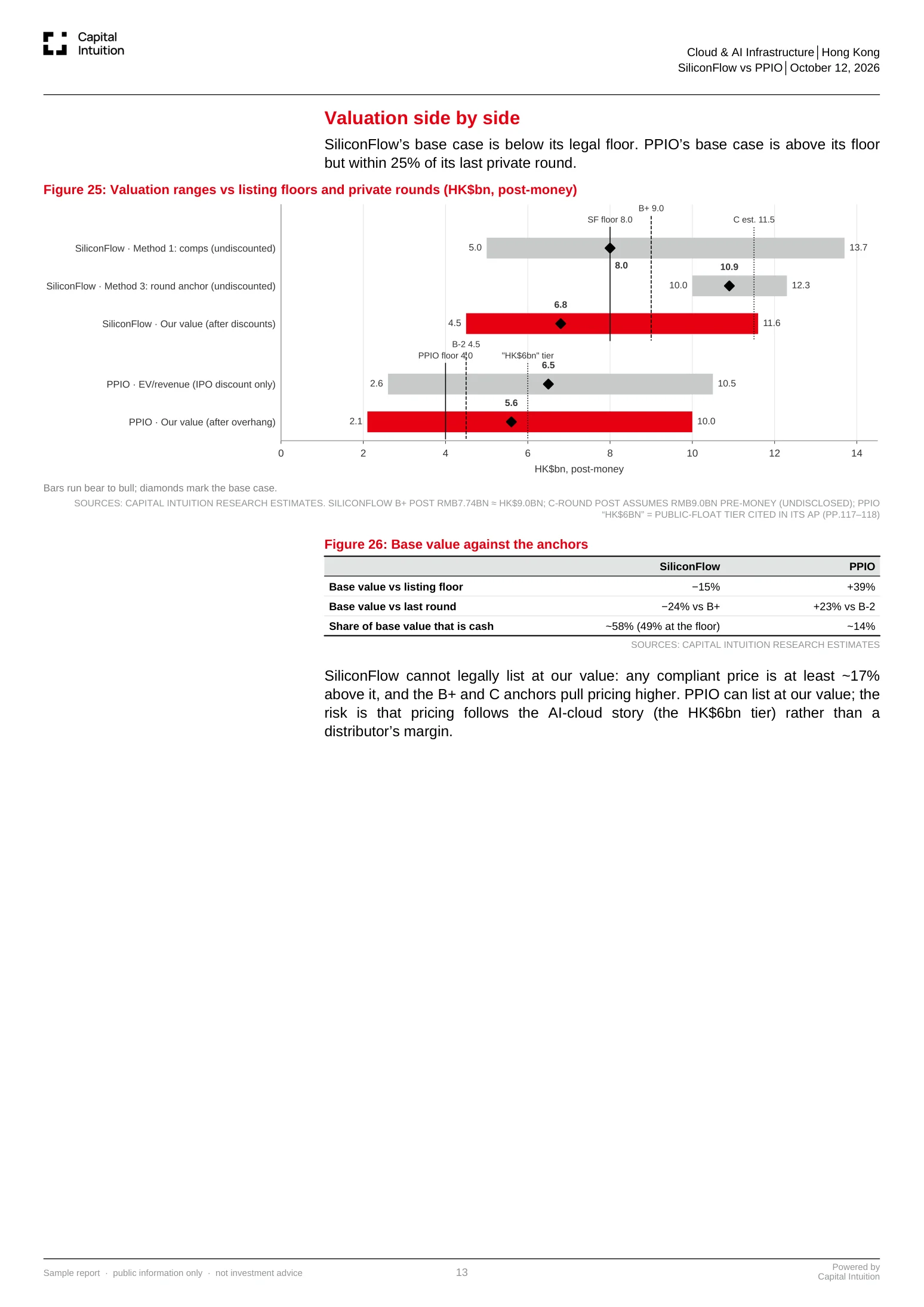 IPO preview, SiliconFlow vs PPIO, page 13